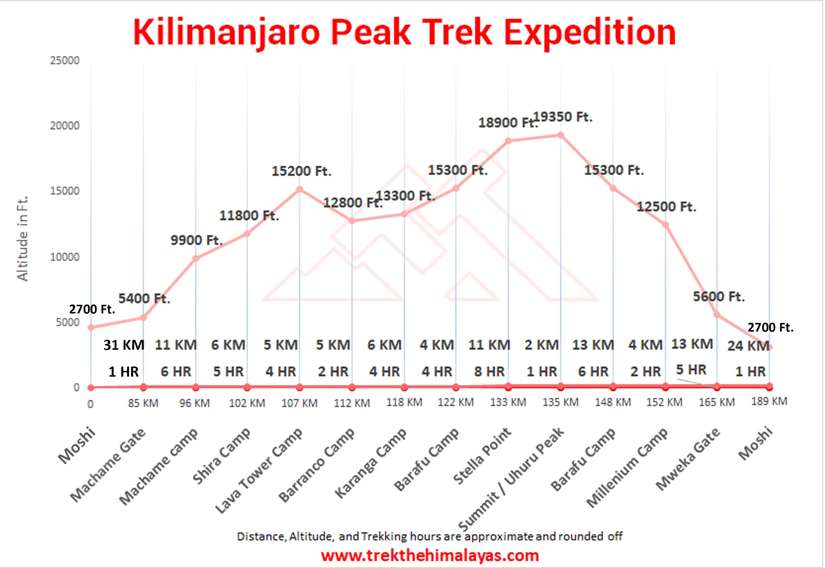 Mount Kilimanjaro Trek Maps